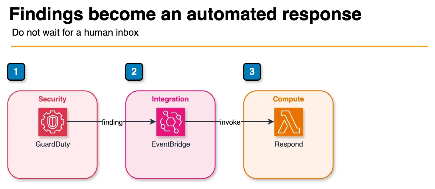 Architecture diagram of GuardDuty findings routed through EventBridge to a Lambda response