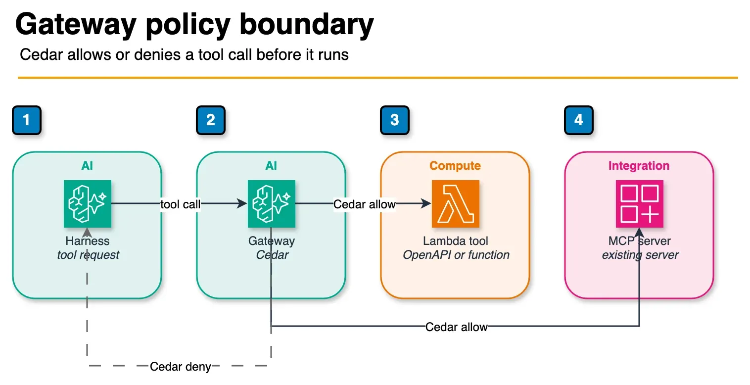 Diagram of AgentCore Gateway applying a Cedar policy before a Lambda tool or an MCP server runs, with a deny path back to the agent
