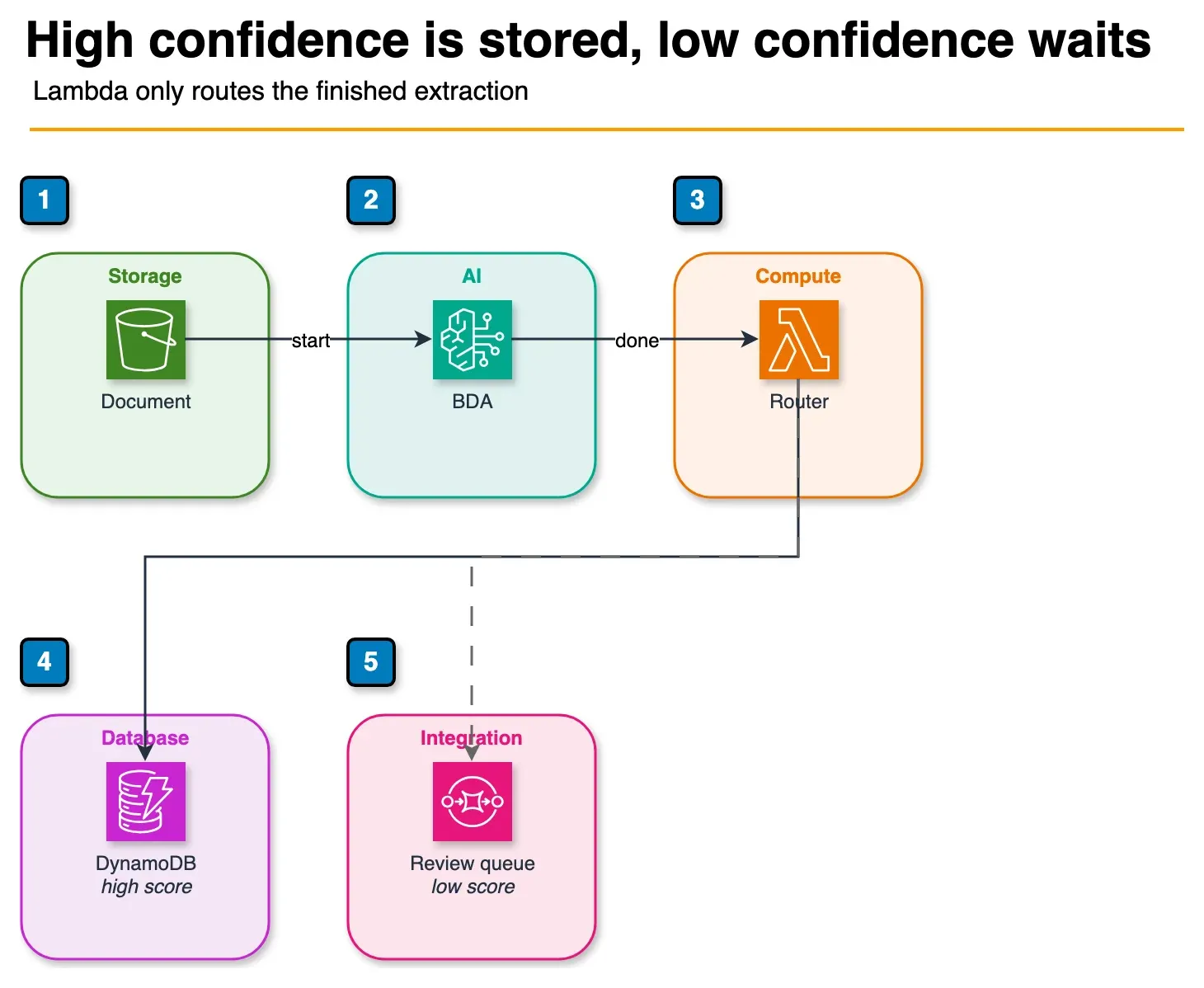 Architecture diagram of an S3 object starting a Bedrock Data Automation job, then Lambda writing a high-confidence result to DynamoDB or a low-confidence result to SQS
