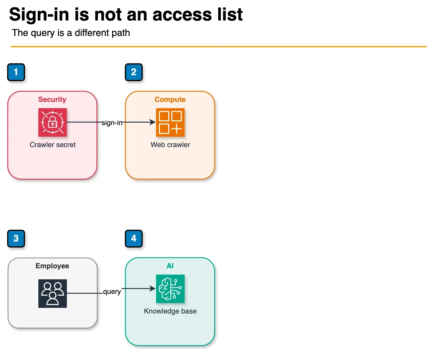 Architecture diagram of a crawler secret used only to fetch pages, separate from a user query to the knowledge base
