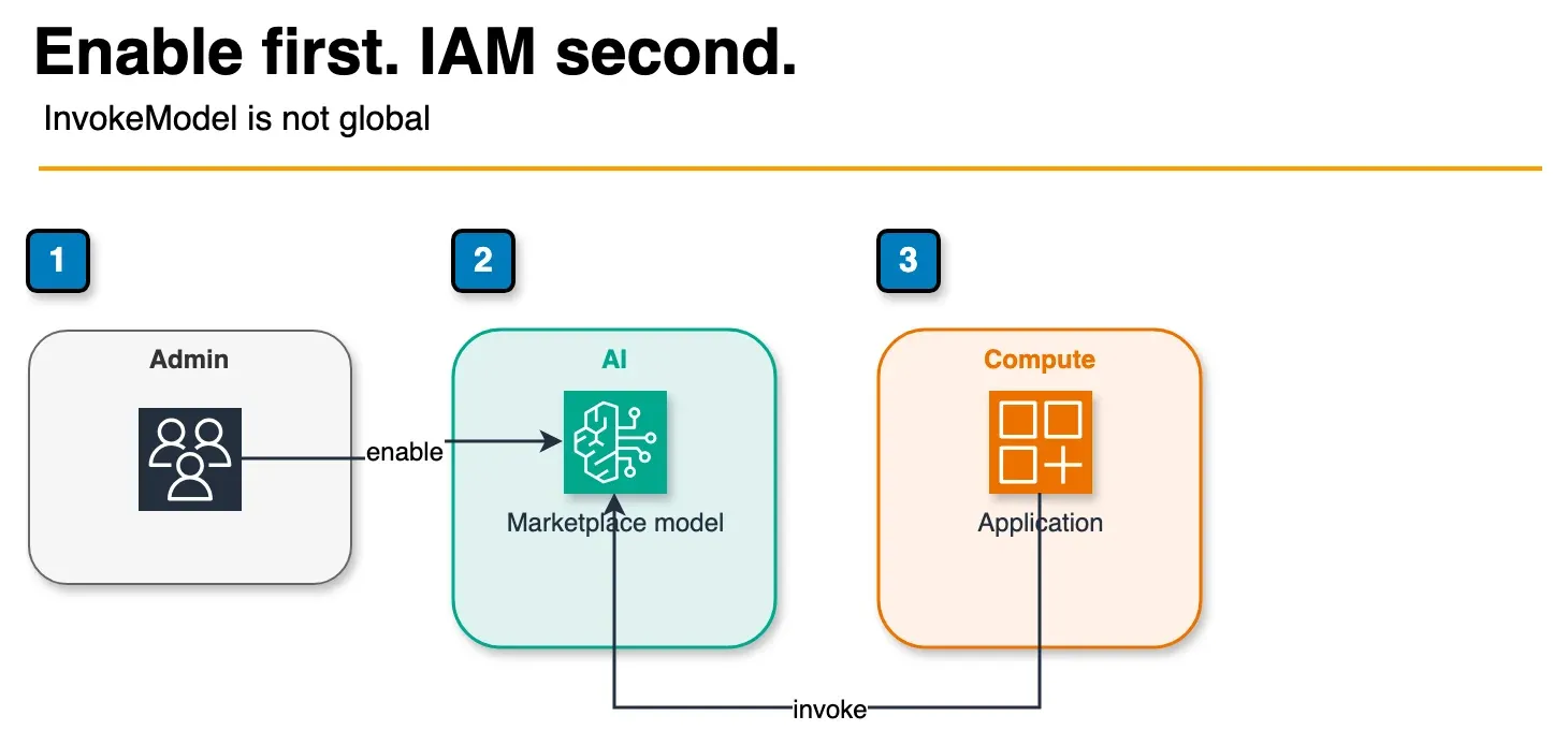 Architecture diagram of an administrator enabling a marketplace model and IAM allowing an application to invoke it