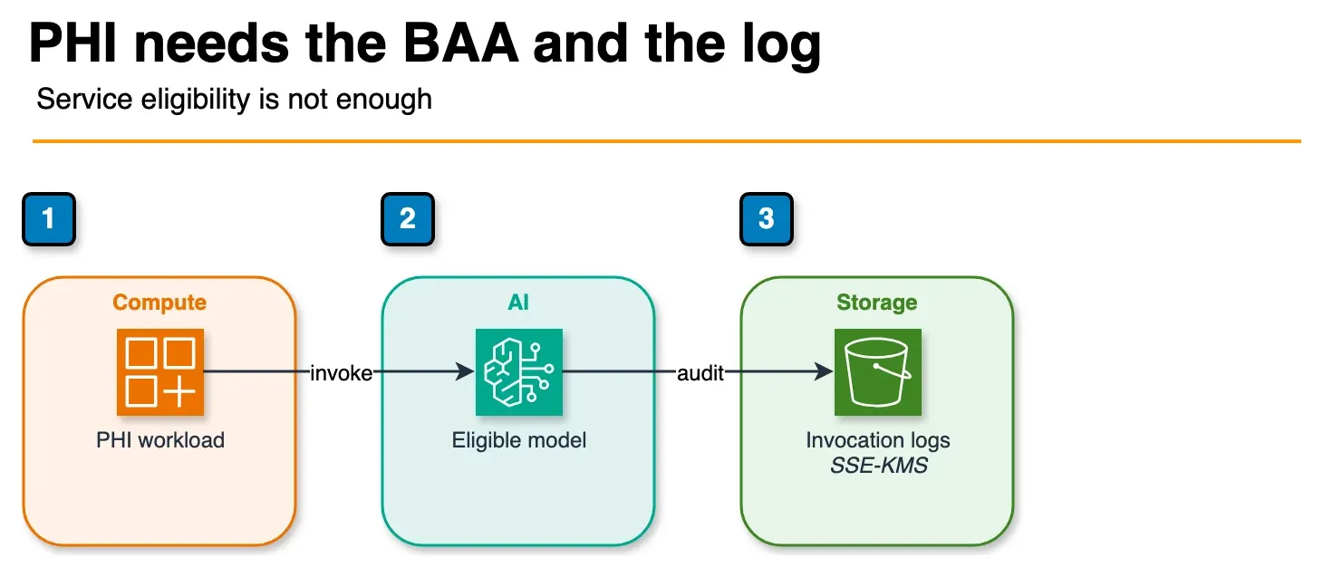 Architecture diagram of a marketplace model invocation logged to an encrypted S3 bucket under a HIPAA BAA