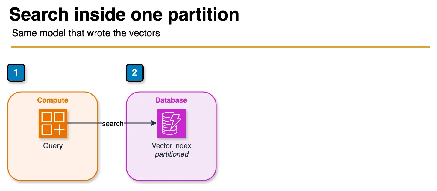 Architecture diagram of a query searching a partitioned DynamoDB vector index