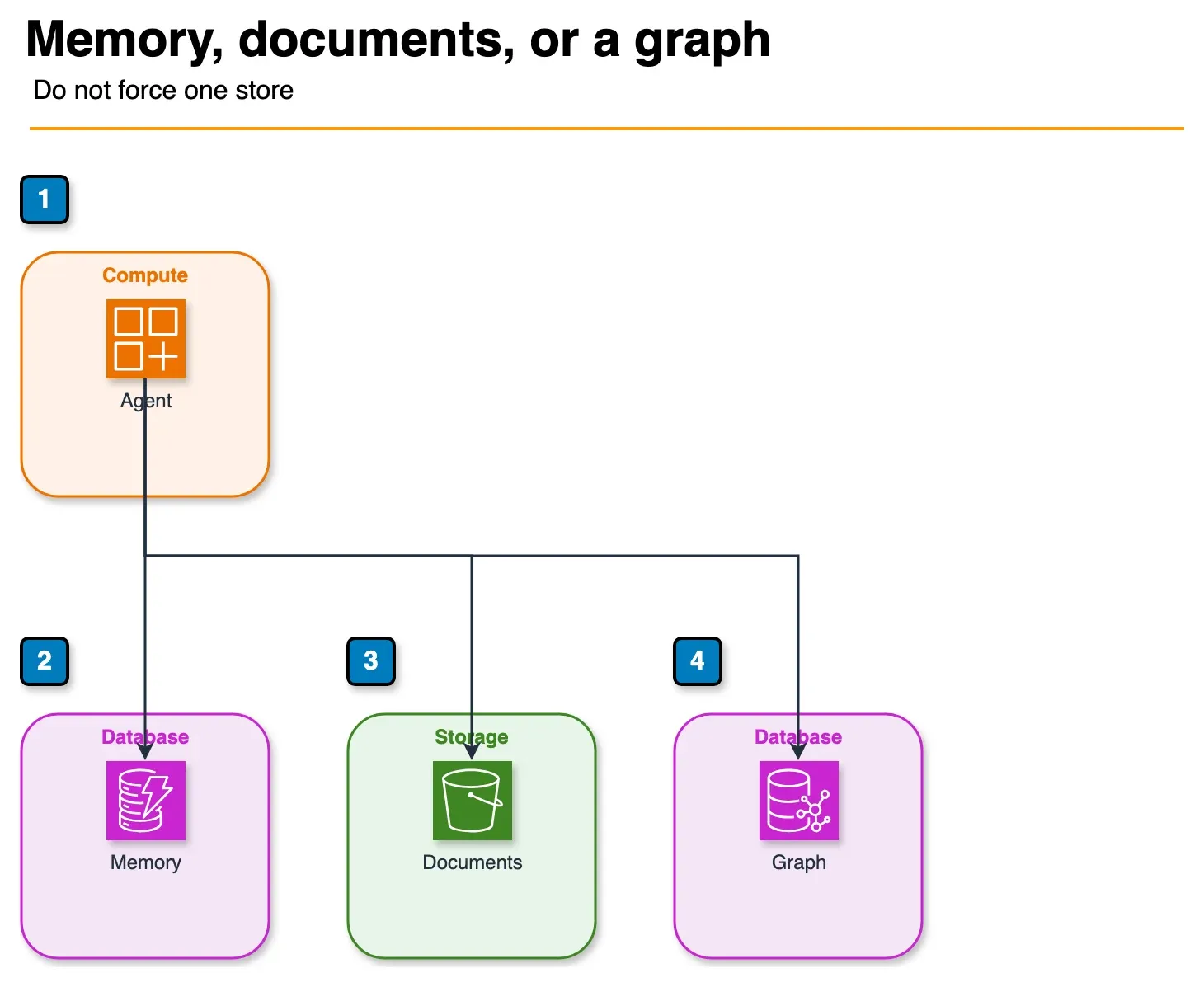 Architecture diagram of an agent choosing DynamoDB, a knowledge base on S3, or Neptune Analytics