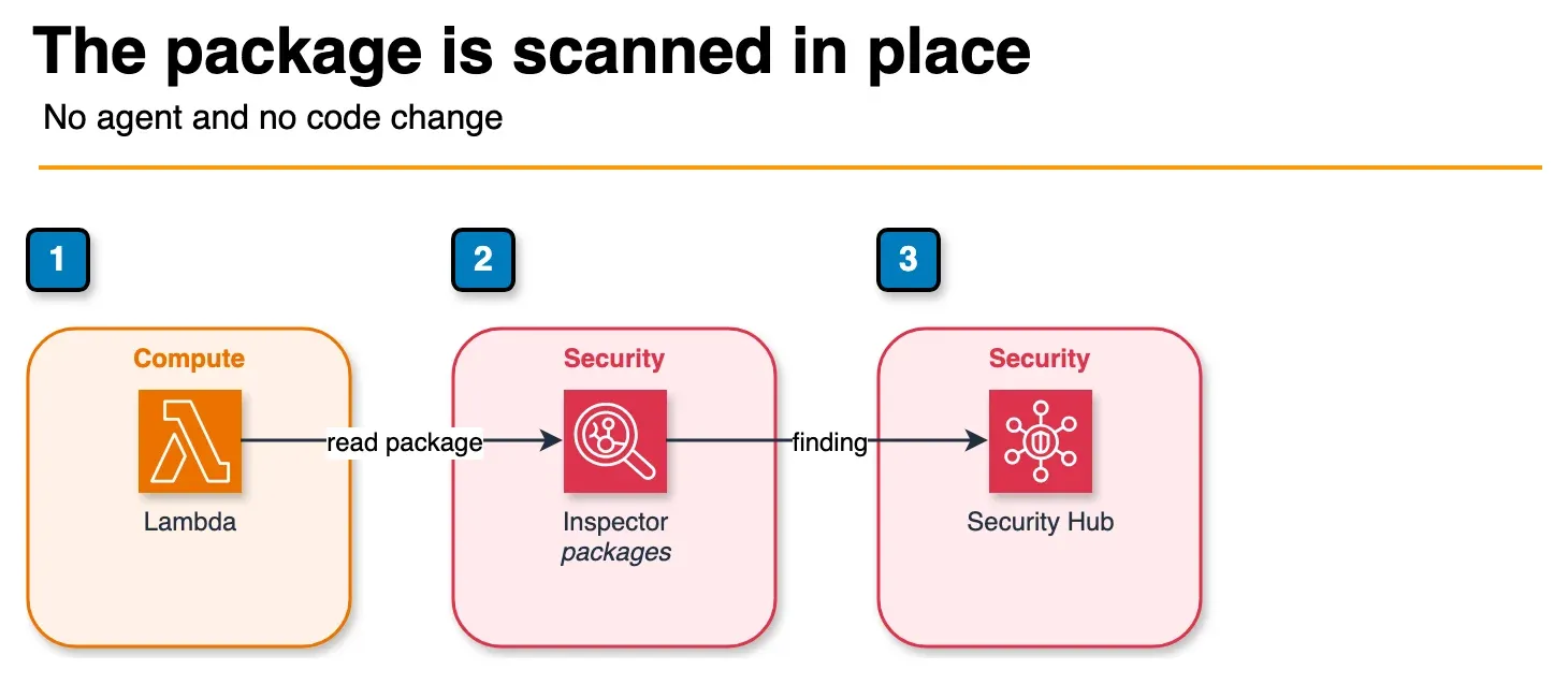 Architecture diagram of Inspector reading a Lambda deployment package and publishing a finding to Security Hub