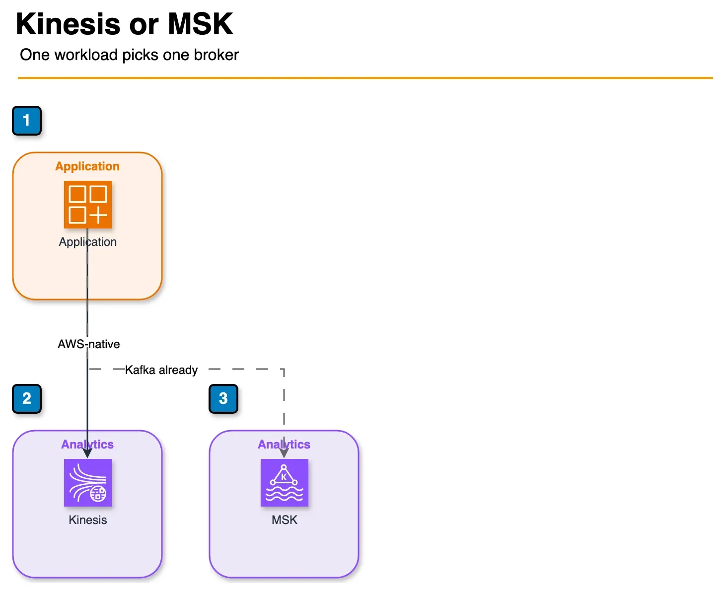 Architecture diagram of an application choosing either Kinesis Data Streams or MSK