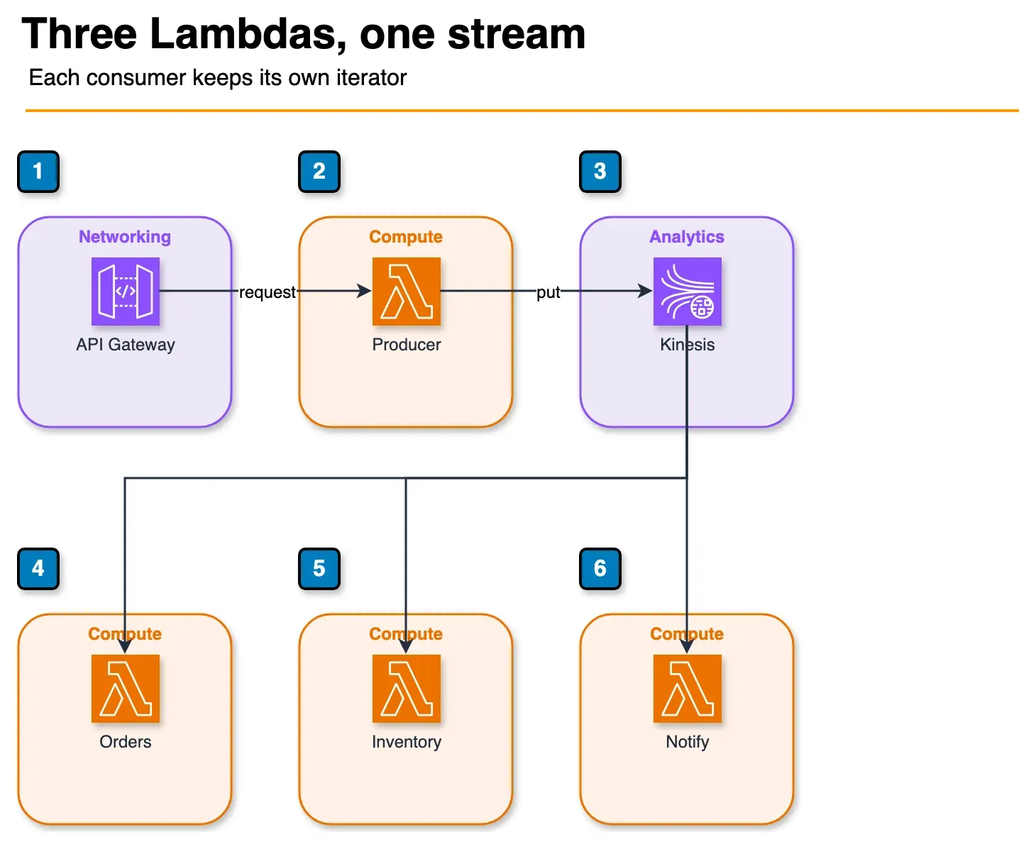 Architecture diagram of API Gateway and a producer Lambda writing to Kinesis, with separate order, inventory, and notify Lambdas reading the stream