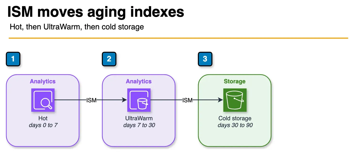 Diagram of an index lifecycle from OpenSearch hot data nodes to UltraWarm and then S3 cold storage