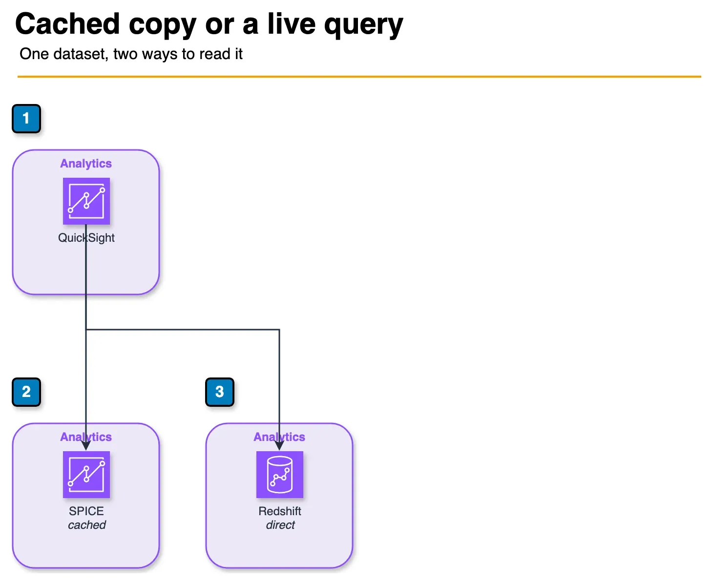 Architecture diagram of QuickSight reading either SPICE or Redshift directly