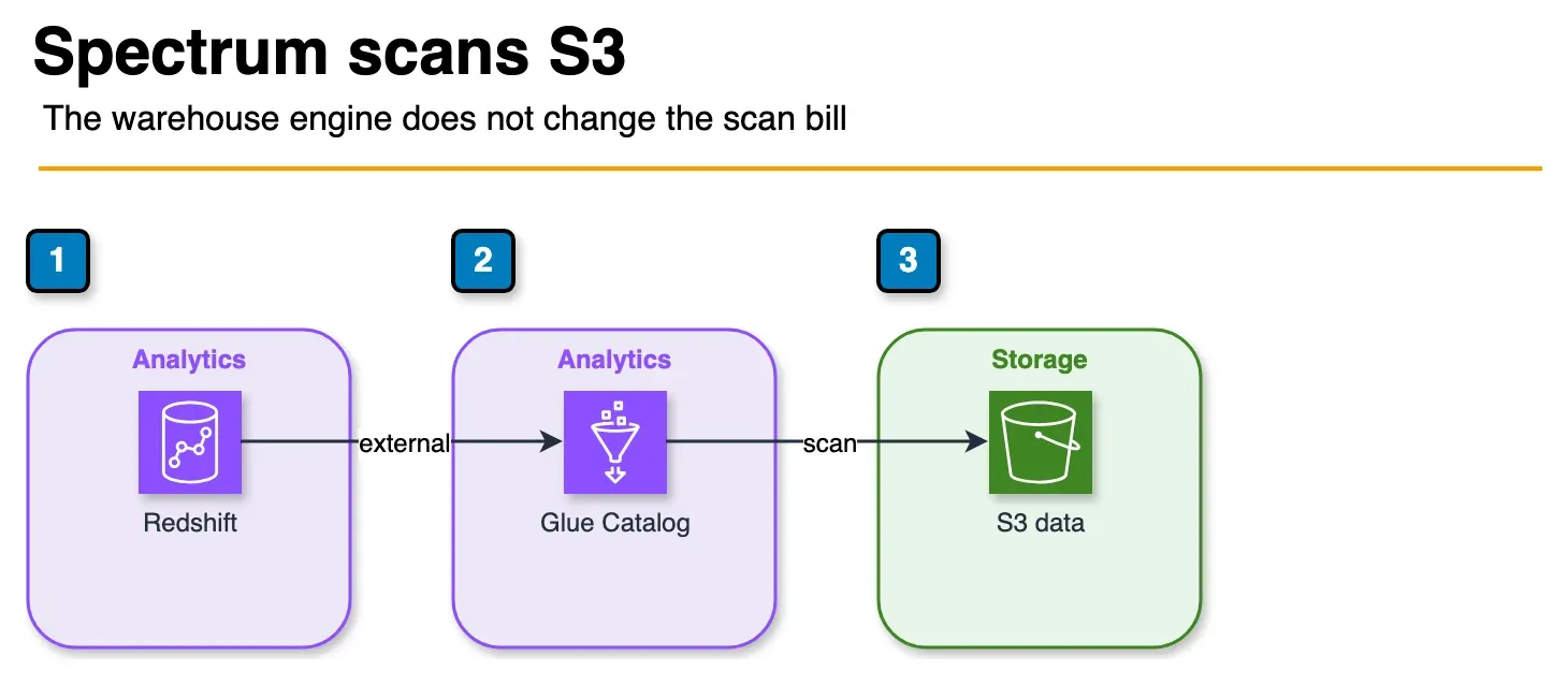 Architecture diagram of Redshift using Glue Catalog metadata to scan data in S3 with Spectrum
