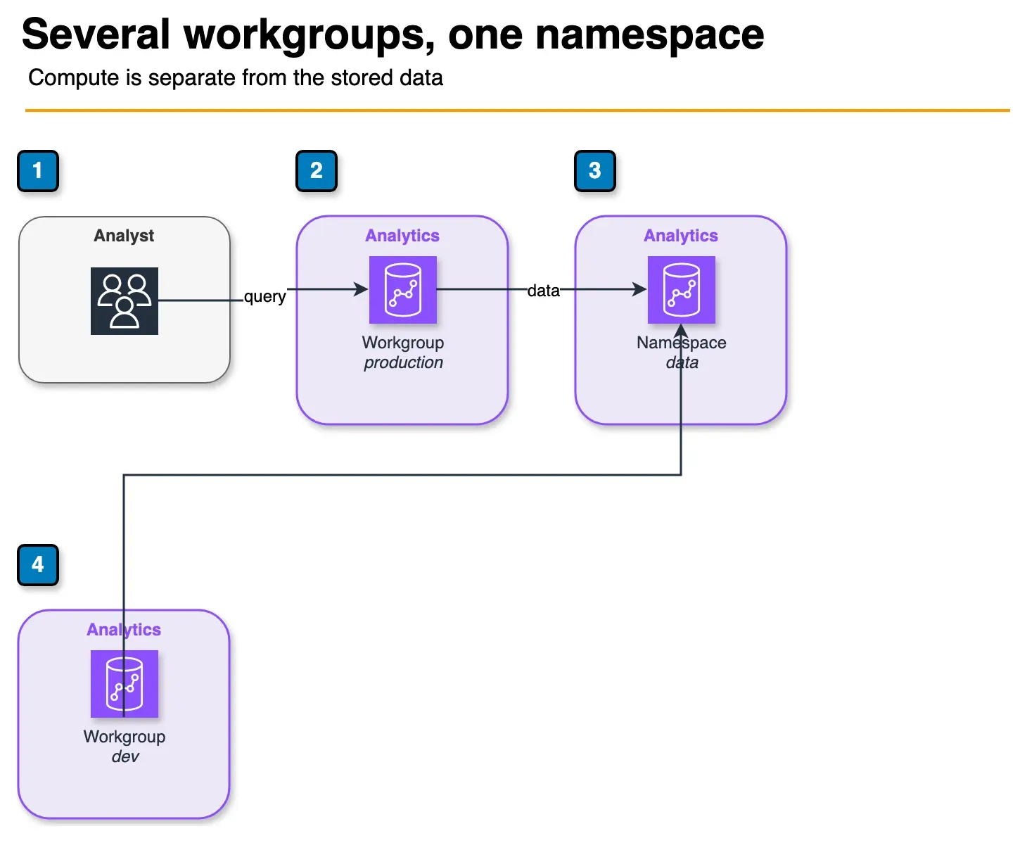 Architecture diagram of two Redshift Serverless workgroups reading one namespace