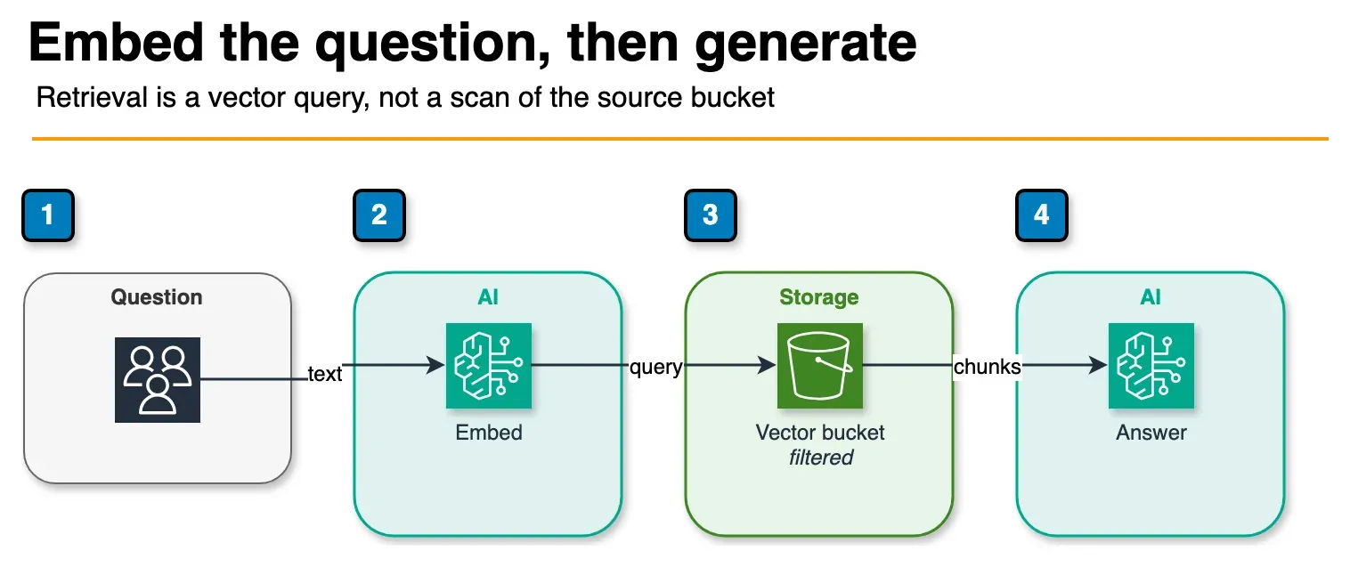 Architecture diagram of a question embedded by Bedrock, queried against an S3 vector bucket, then answered by a Bedrock model