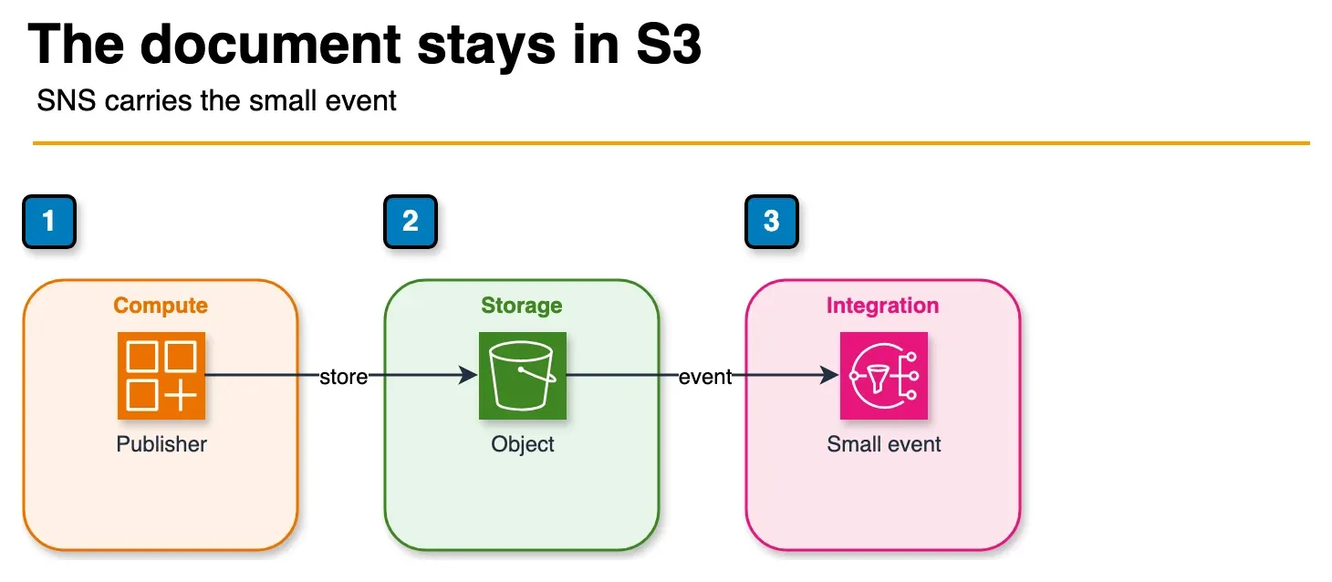 Architecture diagram of an application storing a large payload in S3 and publishing a small event to SNS