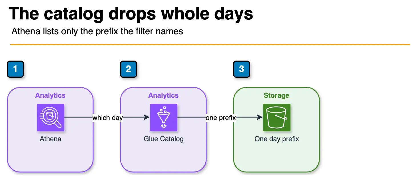 Diagram of Athena asking the Glue Data Catalog which S3 prefix matches a day filter