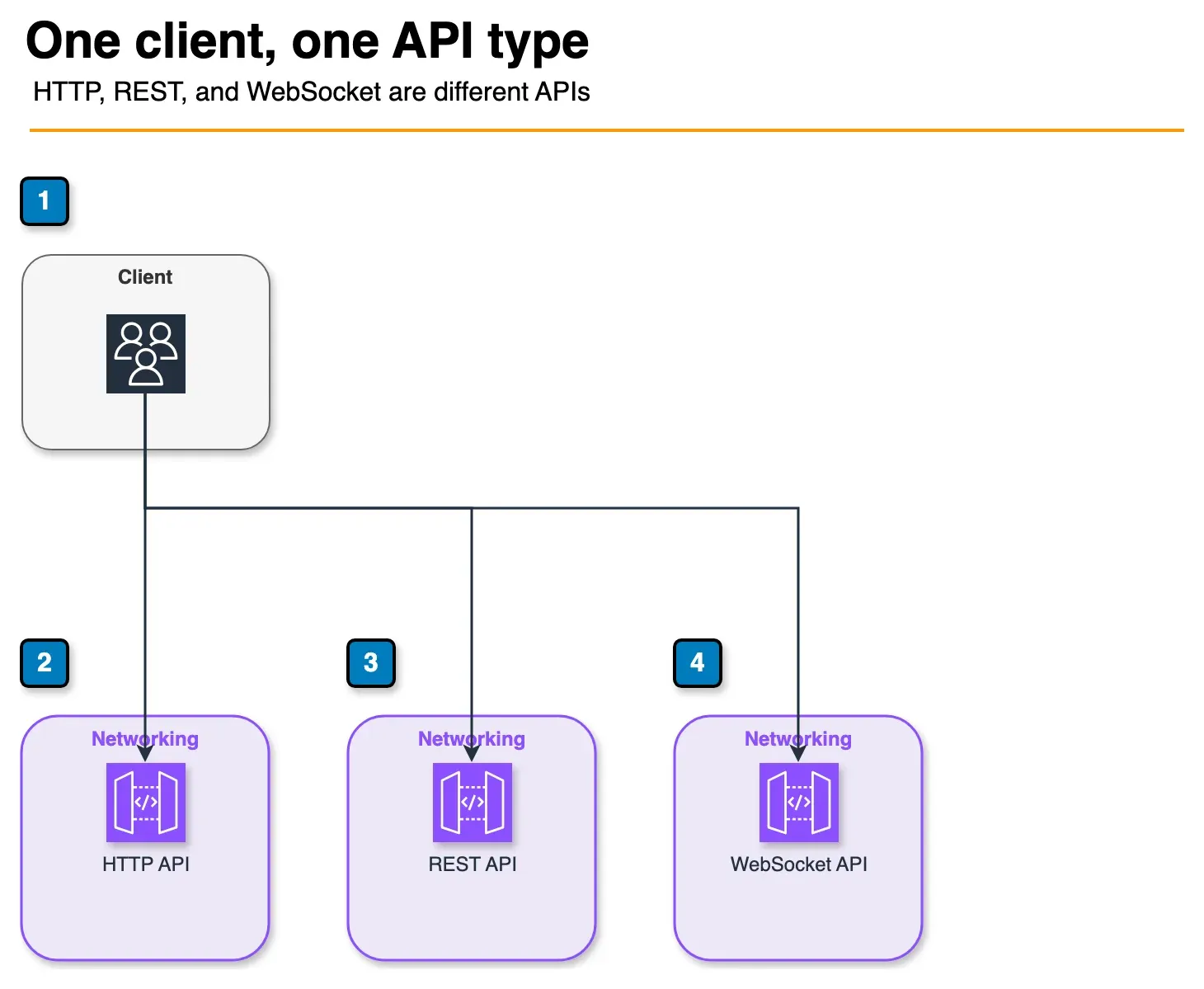 Architecture diagram of a client choosing an HTTP API, a REST API, or a WebSocket API