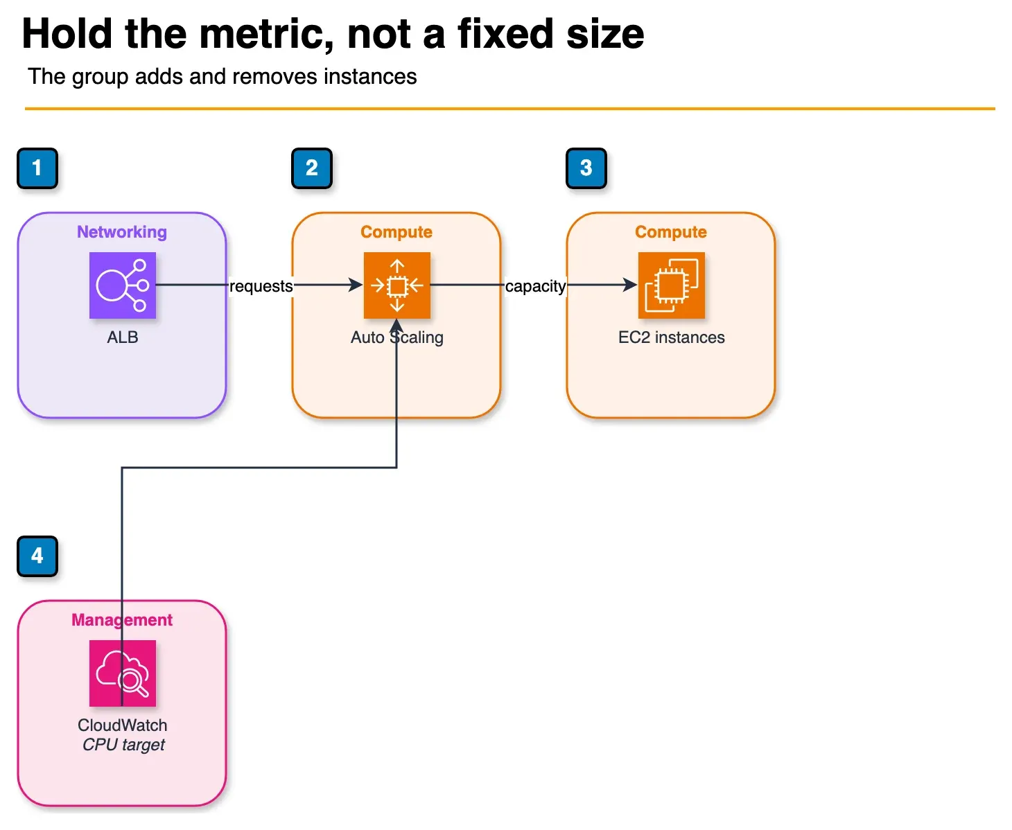 Architecture diagram of a CloudWatch metric driving an Auto Scaling group that changes the number of EC2 instances behind a load balancer
