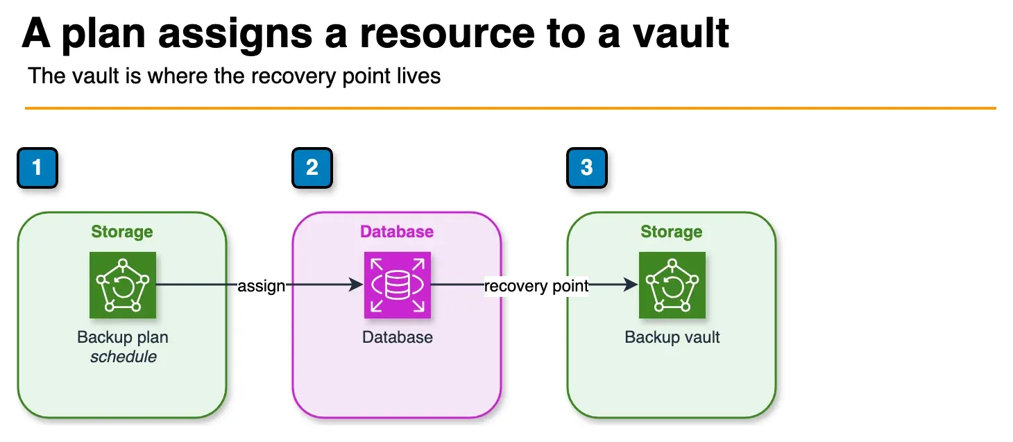 Architecture diagram of an AWS Backup plan assigning an RDS database to an encrypted backup vault