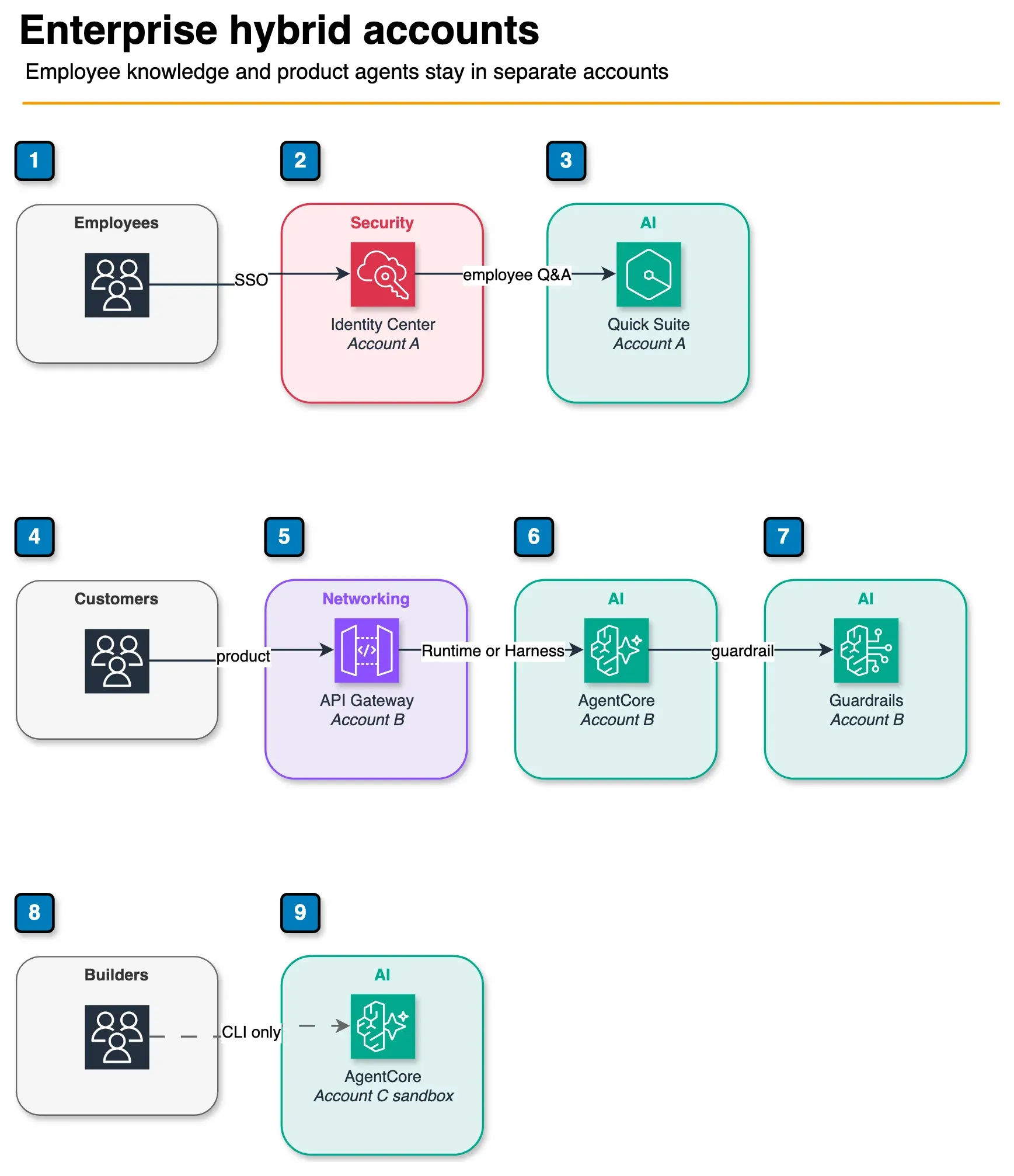Architecture diagram of three accounts: Quick Suite for employees, AgentCore with Guardrails for a product, and an isolated AgentCore sandbox