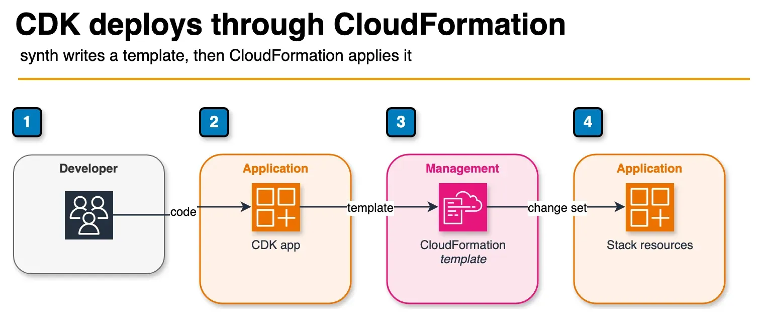 Architecture diagram of a CDK app synthesizing a template that CloudFormation deploys as a stack