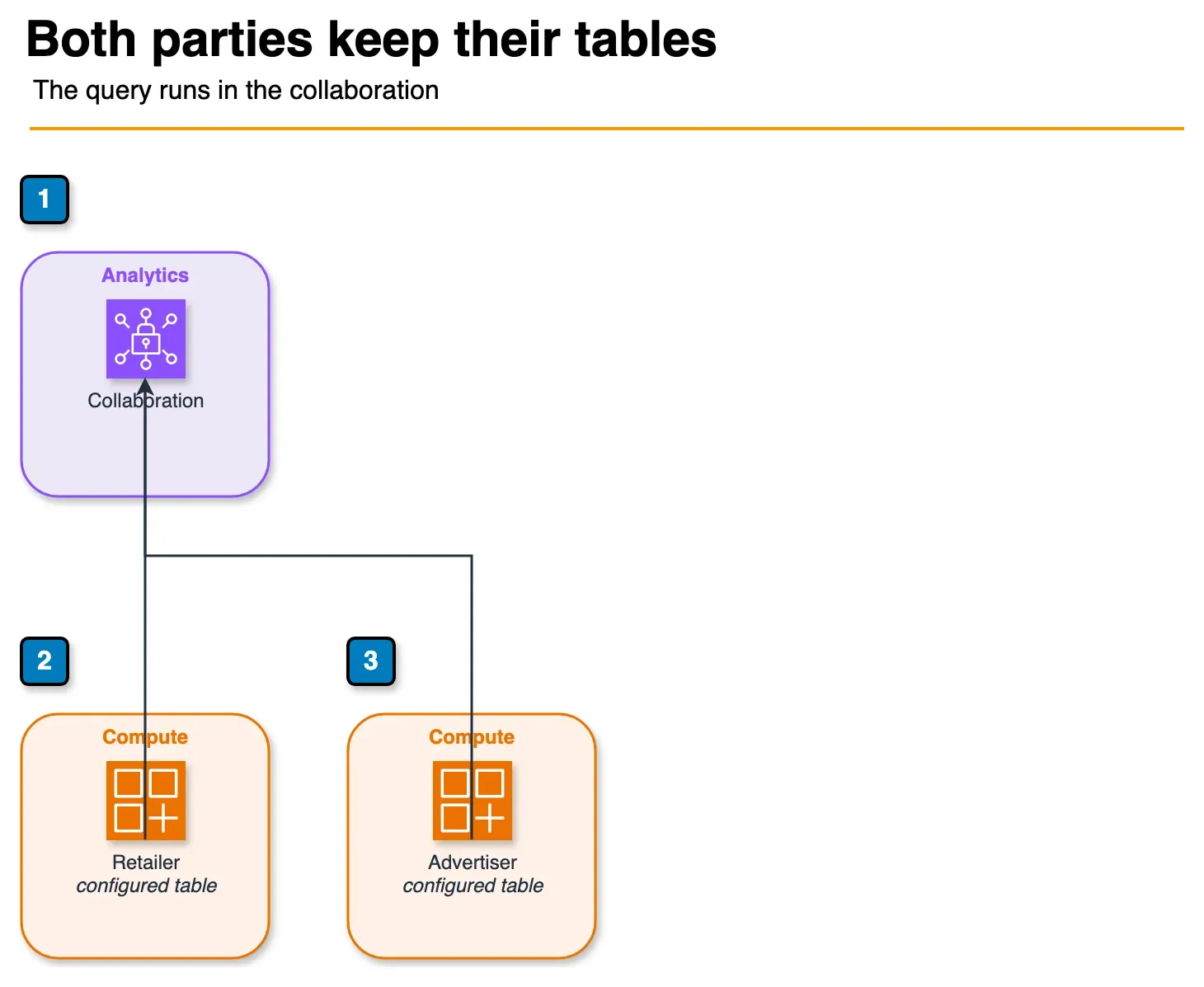 Architecture diagram of a retailer and an advertiser contributing tables to one AWS Clean Rooms collaboration