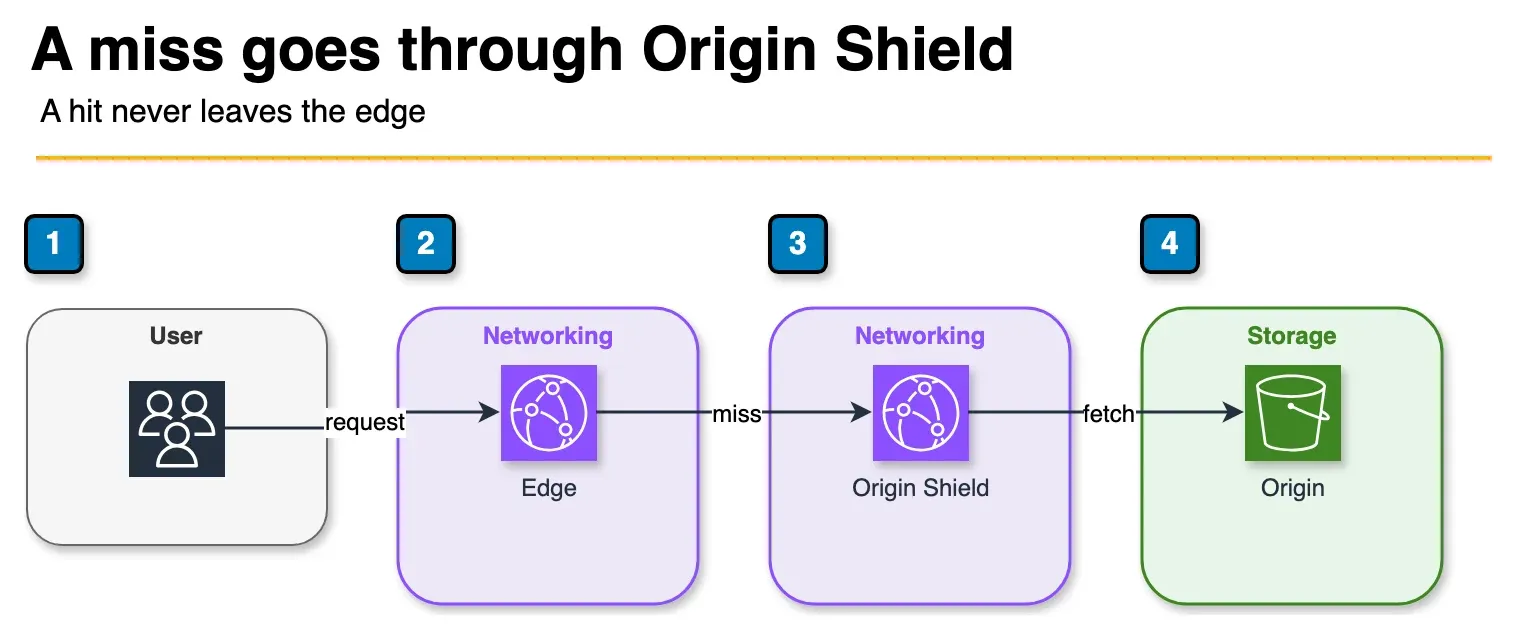 Architecture diagram of a CloudFront cache miss passing through Origin Shield before it reaches the origin