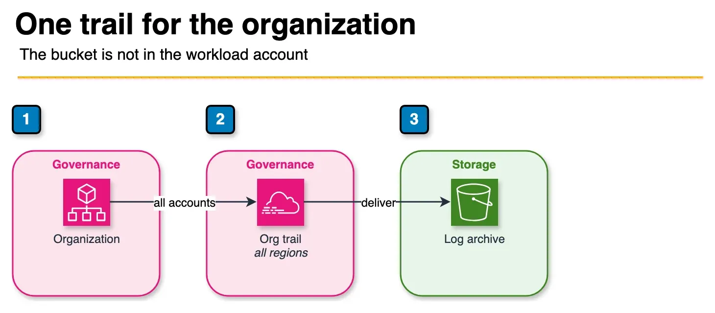 Architecture diagram of an organization trail delivering events from every account into a log archive bucket