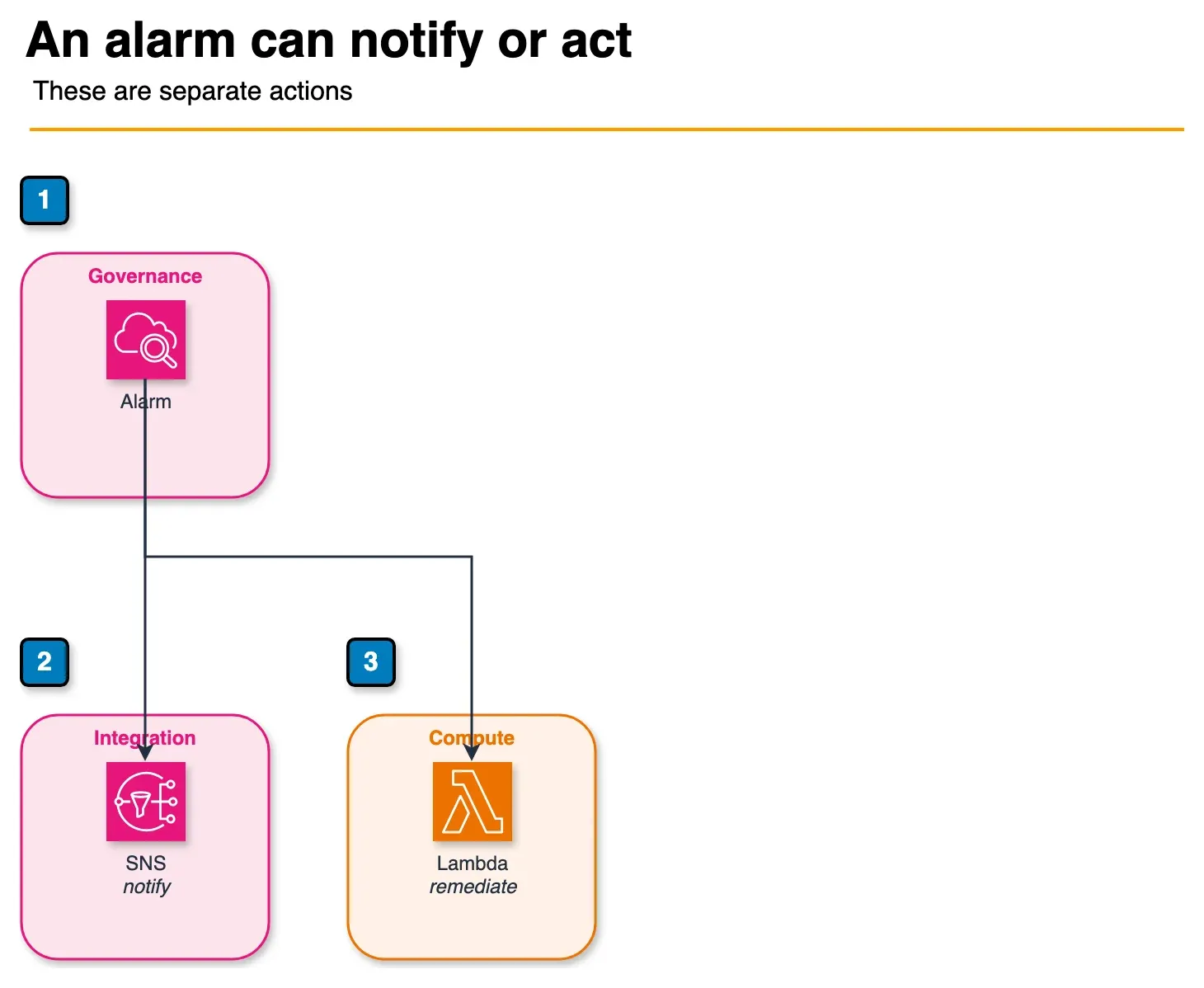 Architecture diagram of a CloudWatch alarm notifying SNS or invoking Lambda