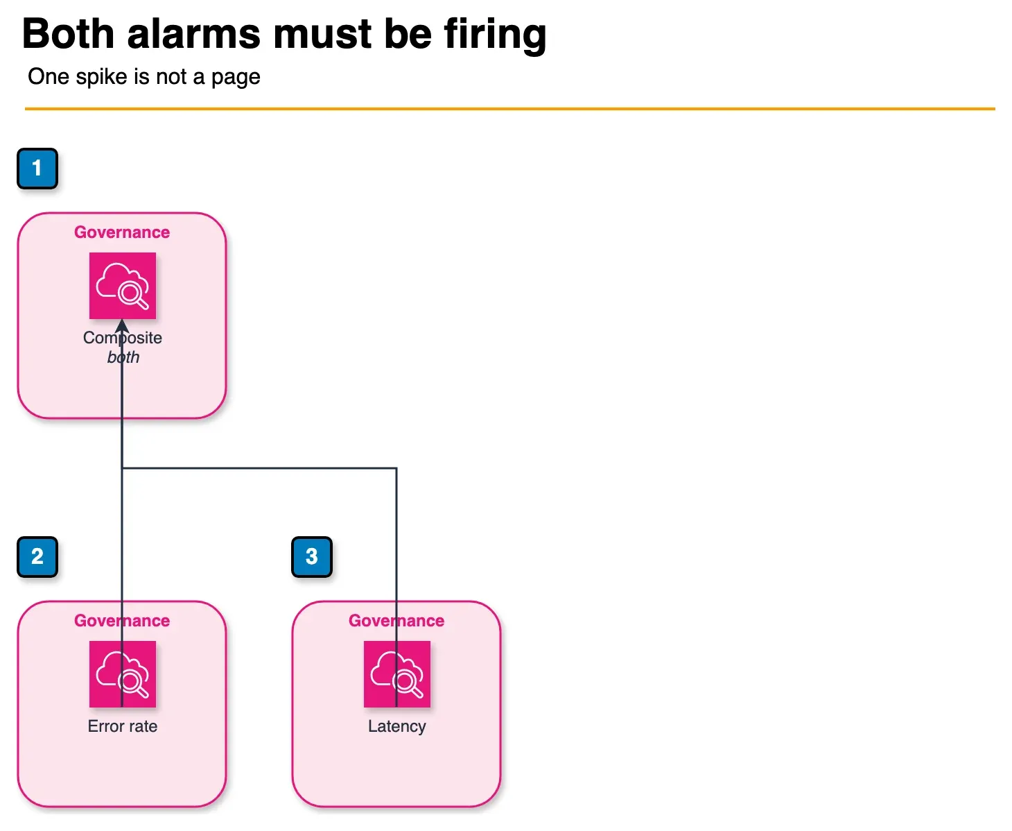 Architecture diagram of an error-rate alarm and a latency alarm both required before a CloudWatch composite alarm fires