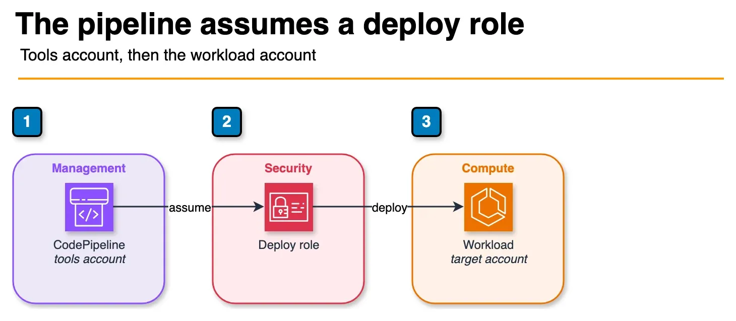 Architecture diagram of CodePipeline in a tools account assuming a role to deploy ECS in a workload account