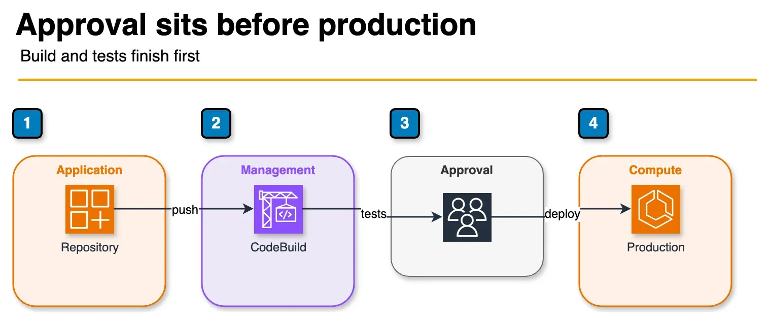Architecture diagram of a repository triggering CodeBuild, then a manual approval, then an ECS production deploy