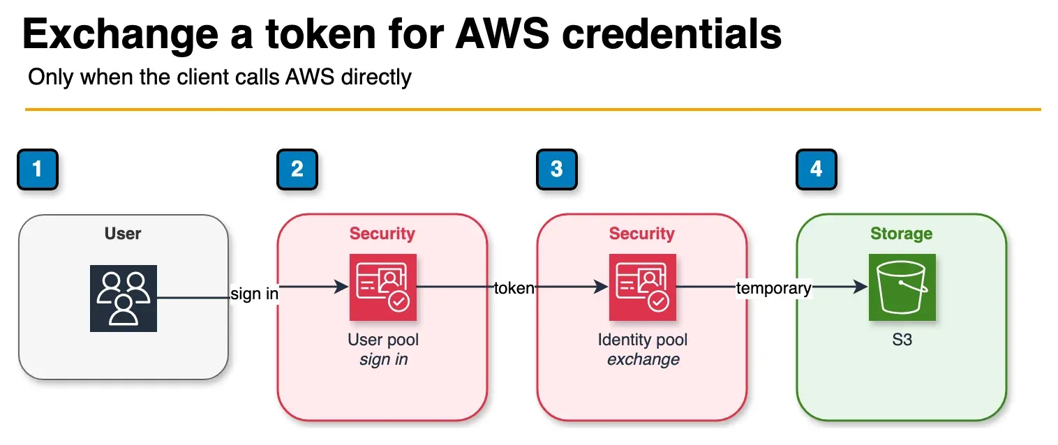 Architecture diagram of a user signing in to a Cognito user pool, exchanging the token at an identity pool, then calling S3 with temporary credentials