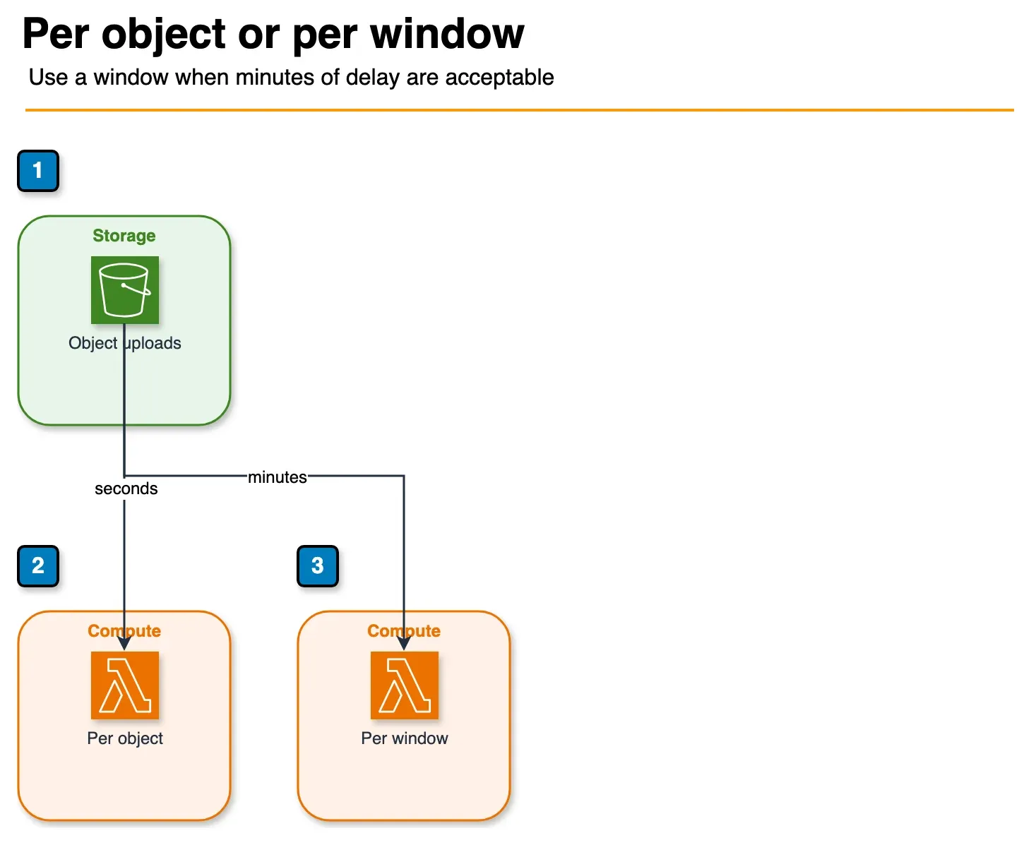 Architecture diagram of S3 uploads triggering either one Lambda per object or one Lambda per time window