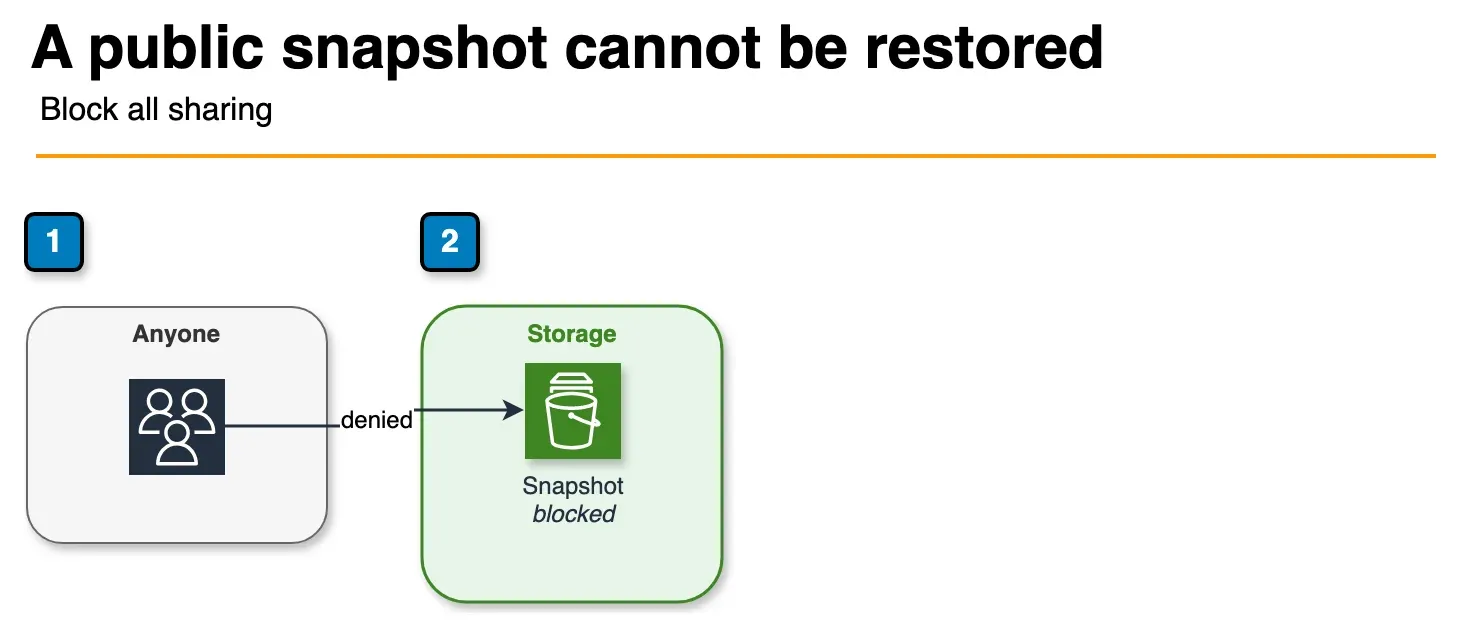 Architecture diagram of a public restore denied by EBS snapshot block public access