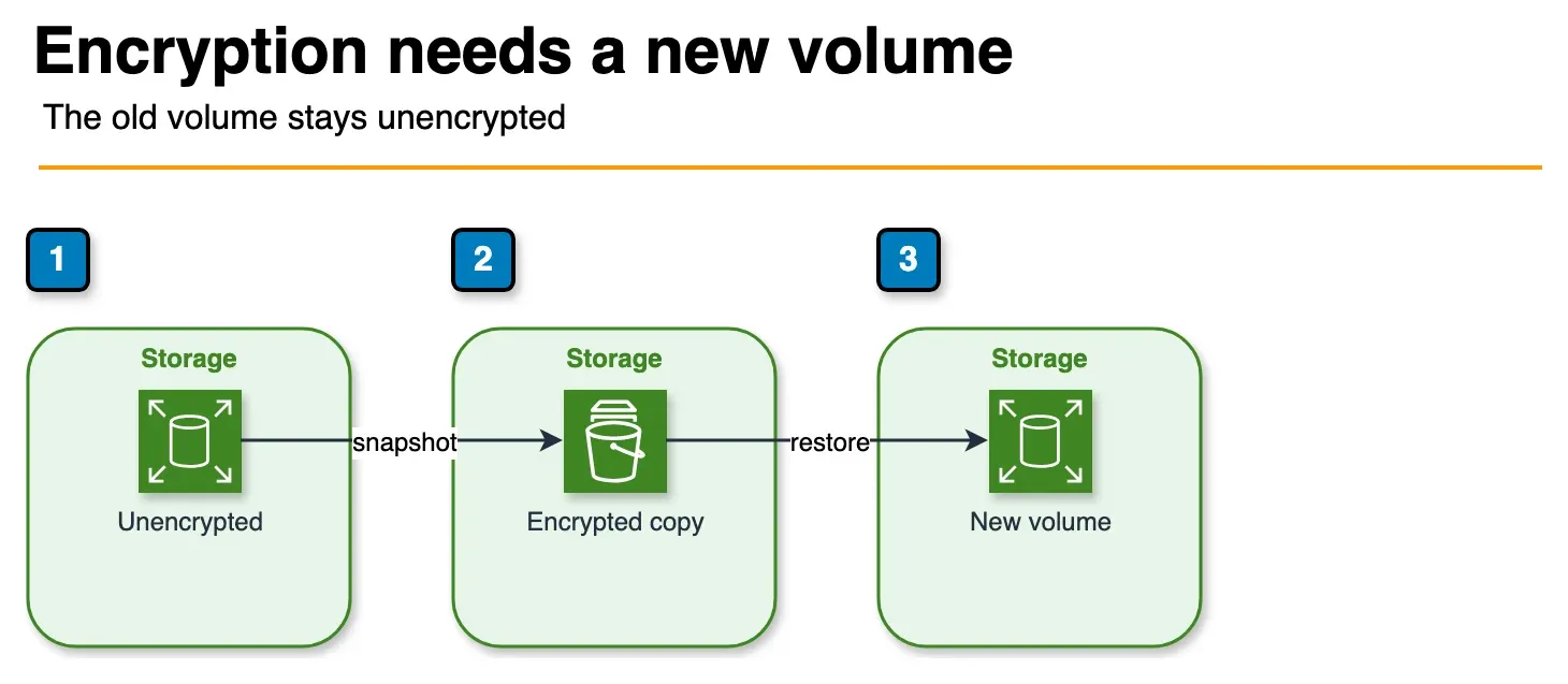 Architecture diagram of an unencrypted EBS volume copied through an encrypted snapshot into a new volume