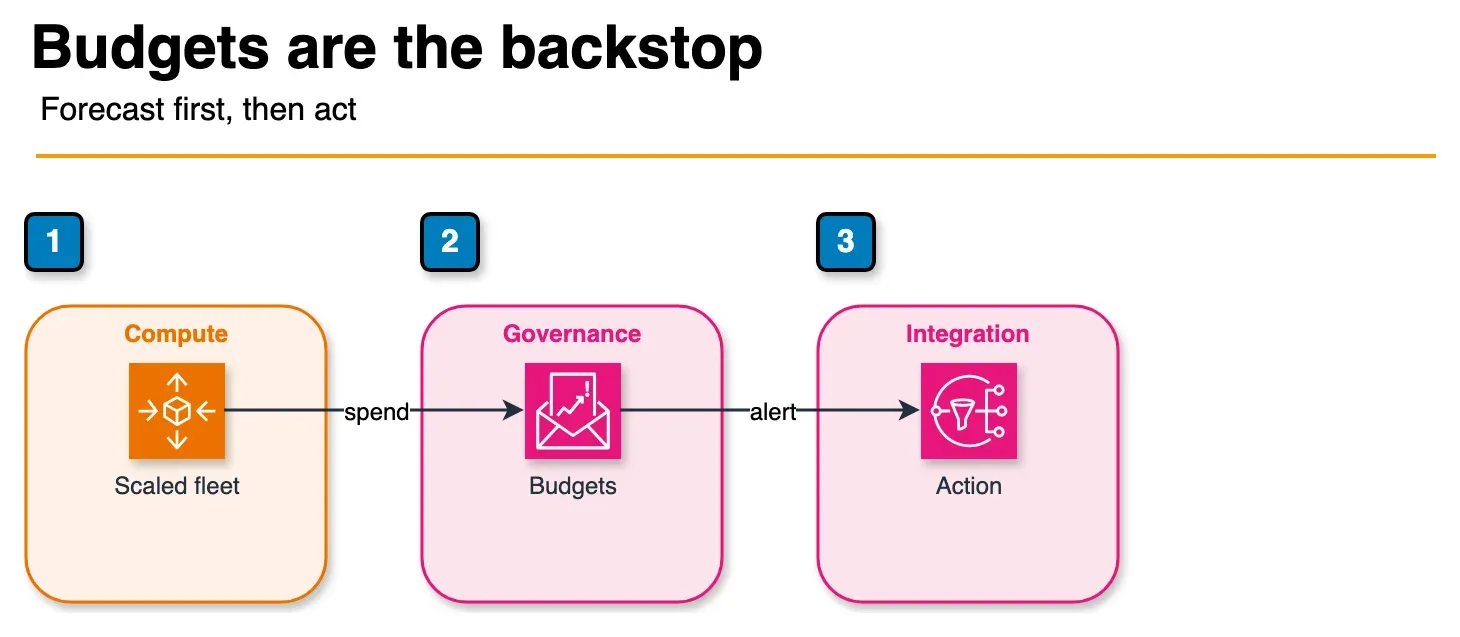 Architecture diagram of Auto Scaling spend monitored by AWS Budgets with an action path