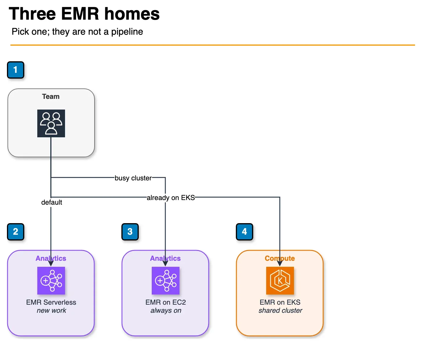 Architecture diagram of EMR Serverless, EMR on EC2, and EMR on EKS as three alternatives