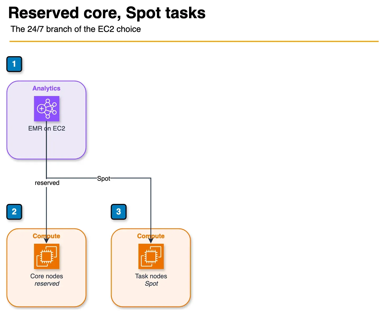 Diagram of an EMR on EC2 cluster with reserved core nodes and Spot task nodes
