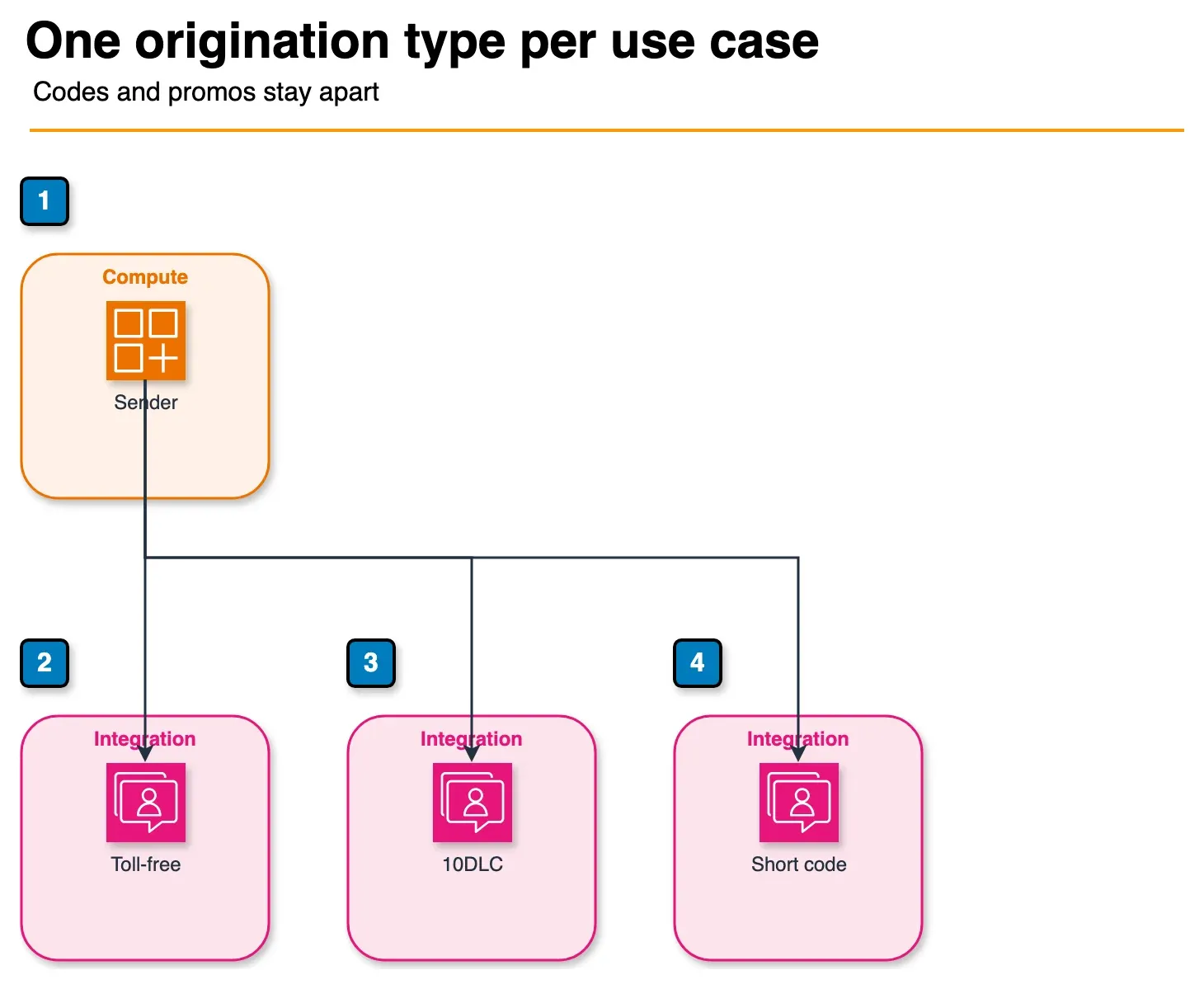 Architecture diagram of a sender choosing a toll-free number, a 10DLC number, or a short code