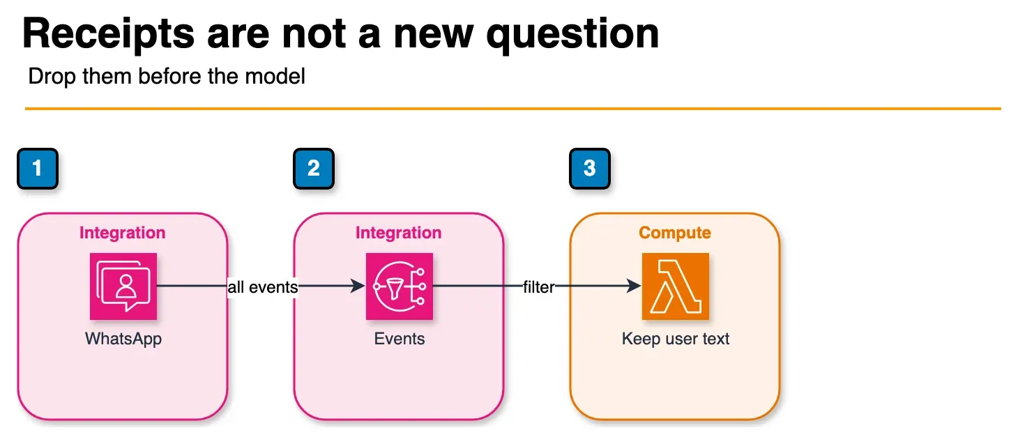 Architecture diagram of WhatsApp events on SNS filtered by Lambda so only a user message continues