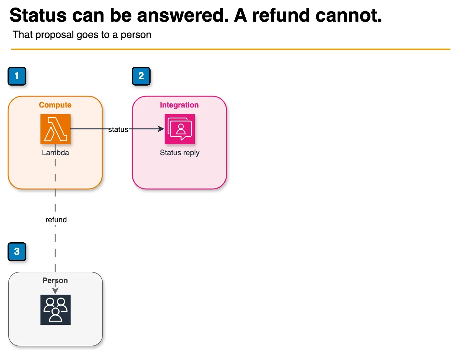 Architecture diagram of a Lambda sending an order status on WhatsApp and sending a refund request to a person
