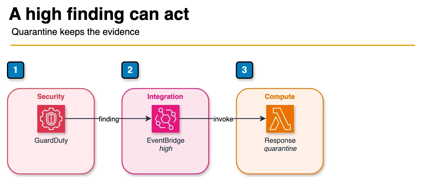 Architecture diagram of a GuardDuty finding reaching EventBridge and a Lambda function that quarantines an instance