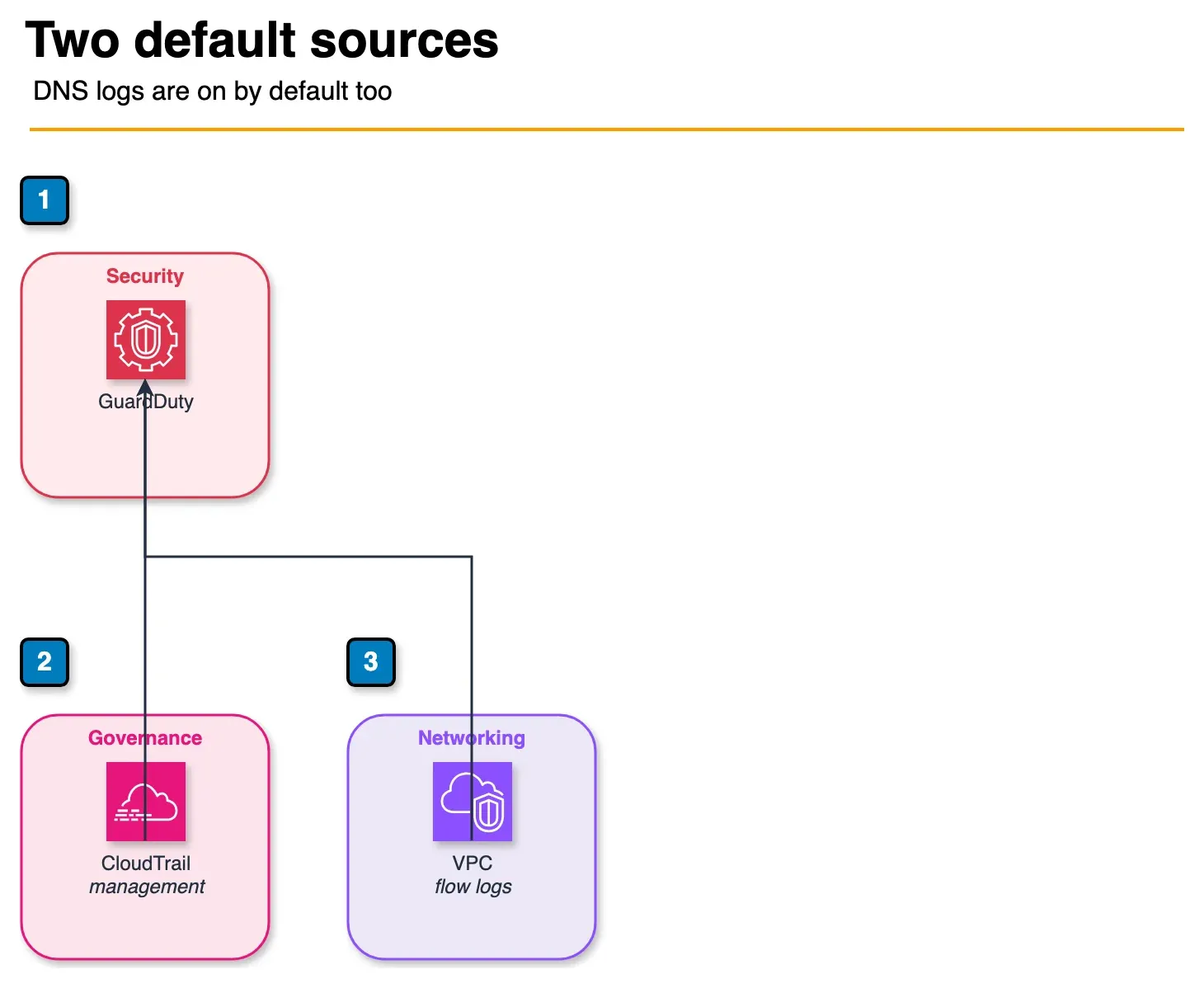 Architecture diagram of CloudTrail management events and VPC flow logs feeding GuardDuty