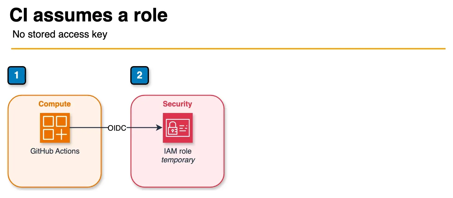 Architecture diagram of GitHub Actions assuming an IAM role with an OIDC token and receiving temporary credentials