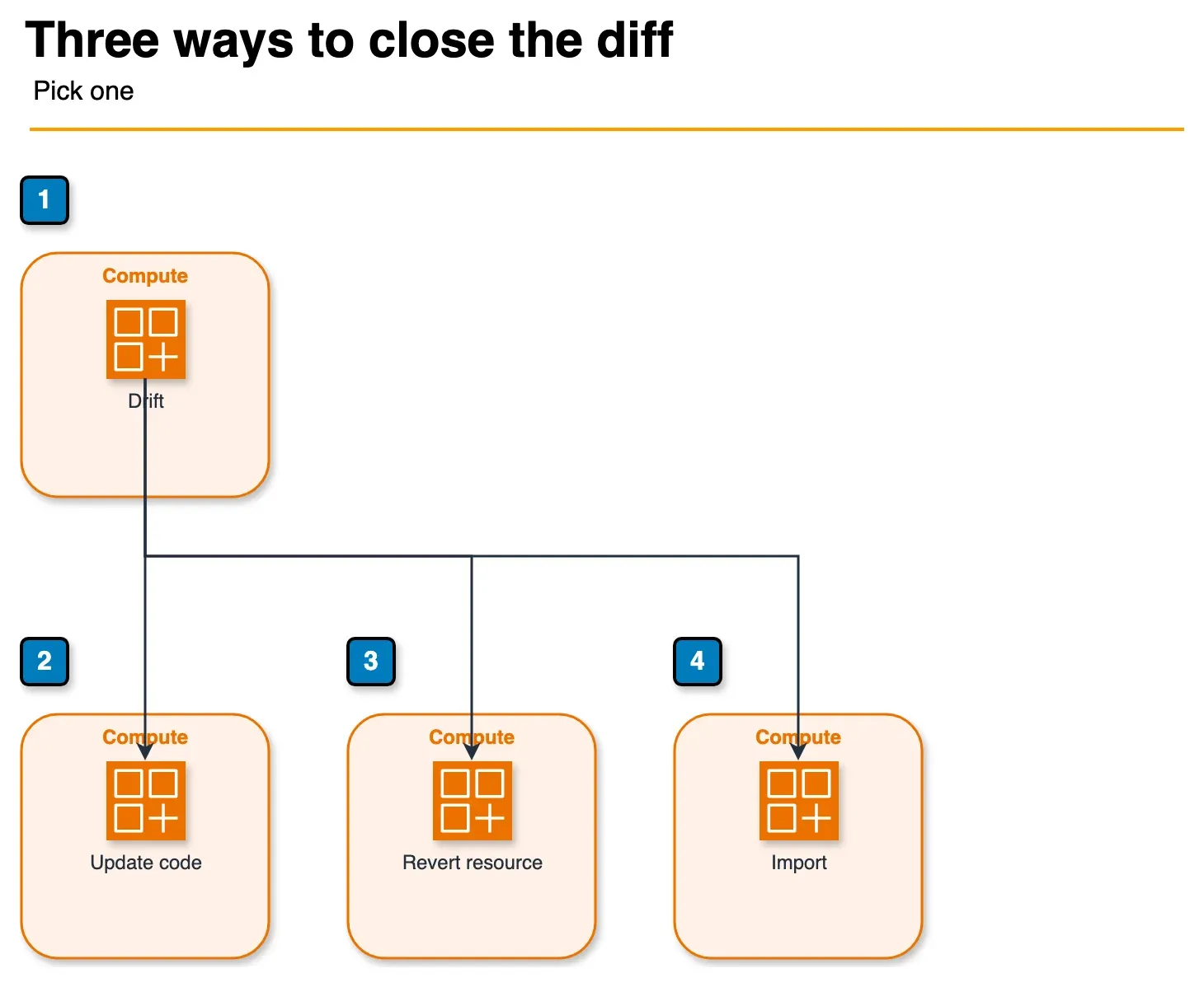 Architecture diagram of drift closed by updating code, reverting the resource, or importing it