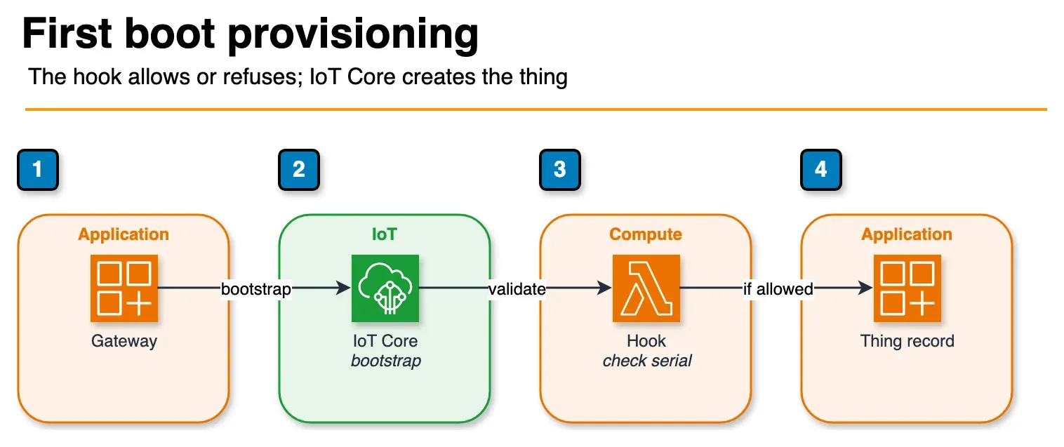 Diagram of a gateway connecting to IoT Core with a bootstrap certificate, a Lambda hook checking the serial, and a thing record created only if allowed