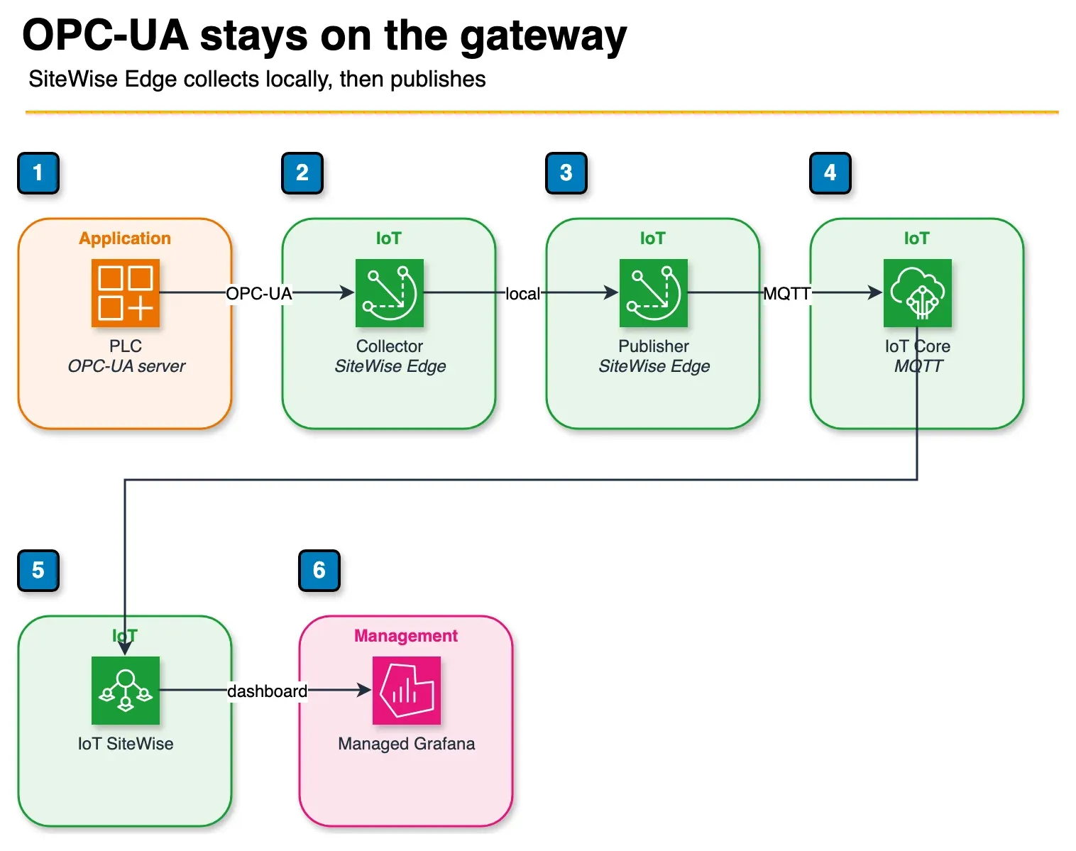 Architecture diagram of a PLC feeding the SiteWise Edge collector and publisher on Greengrass, then IoT Core, IoT SiteWise, and Managed Grafana