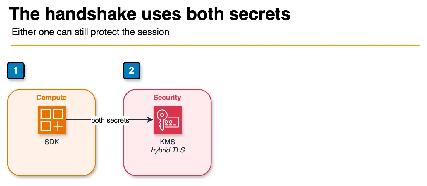 Architecture diagram of an SDK connecting to KMS with a hybrid TLS handshake that combines a classical exchange and ML-KEM