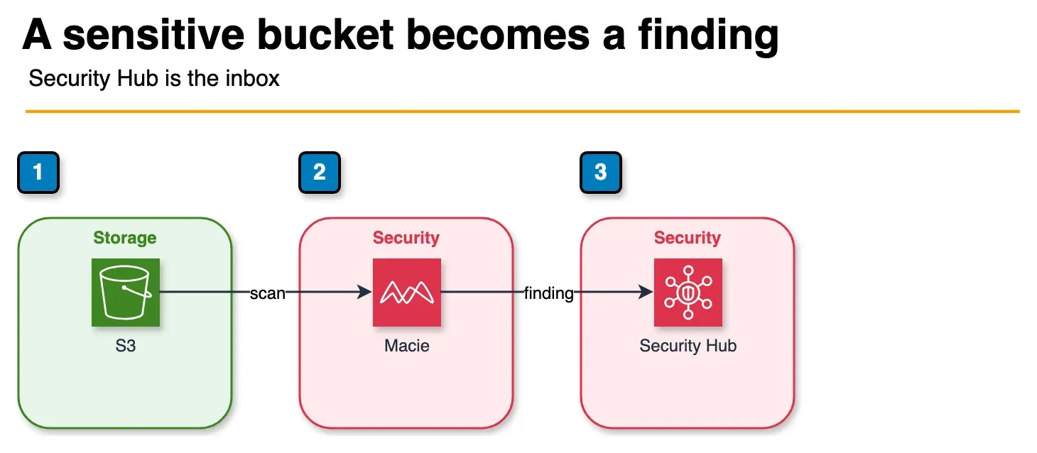 Architecture diagram of Macie scanning S3 and sending a finding to Security Hub