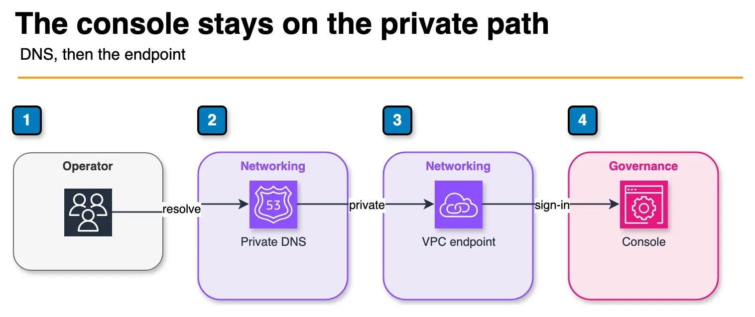 Architecture diagram of an operator reaching the AWS Management Console through private DNS and an interface VPC endpoint
