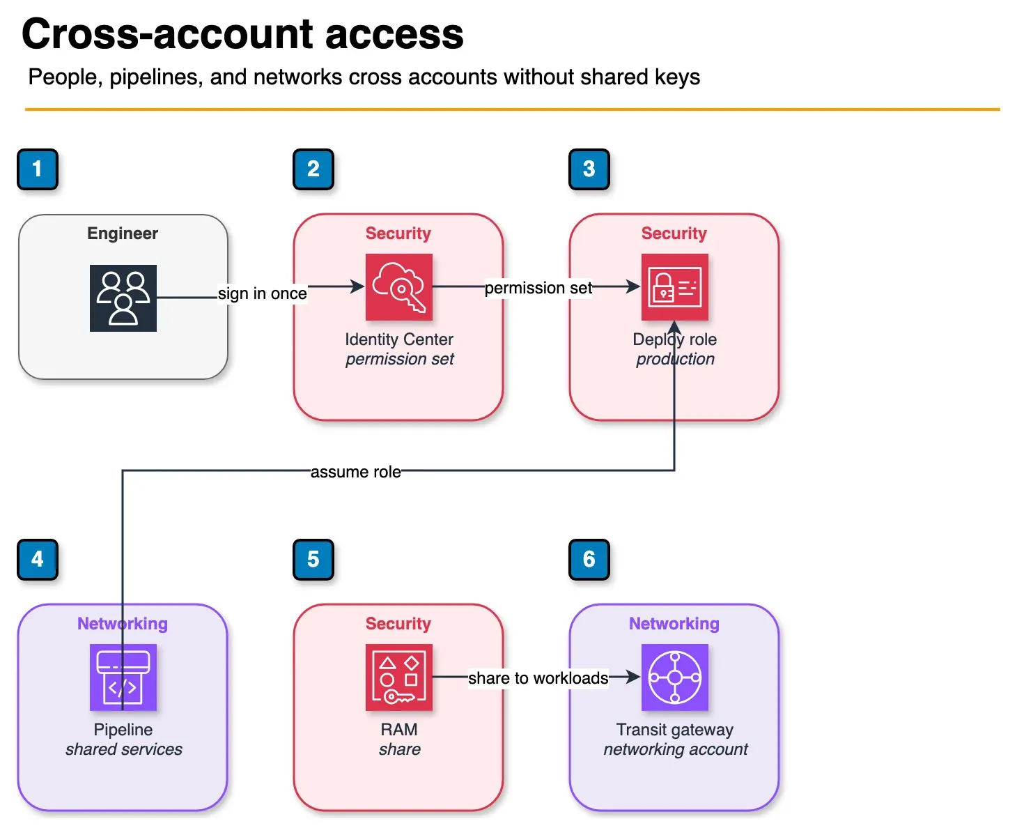 Diagram of IAM Identity Center permission sets, a shared-services pipeline assuming a production role, and RAM sharing a transit gateway